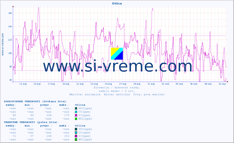POVPREČJE :: Otlica :: SO2 | CO | O3 | NO2 :: zadnji mesec / 2 uri.