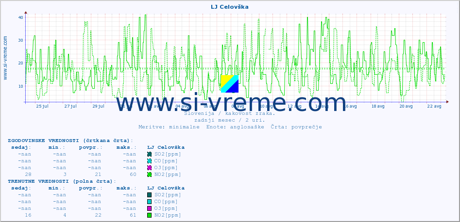 POVPREČJE :: LJ Celovška :: SO2 | CO | O3 | NO2 :: zadnji mesec / 2 uri.