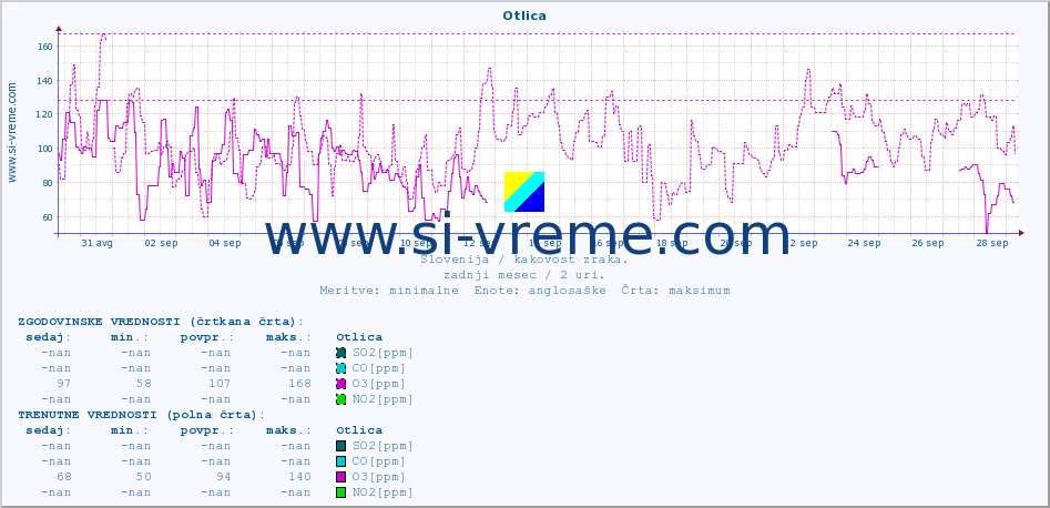 POVPREČJE :: Otlica :: SO2 | CO | O3 | NO2 :: zadnji mesec / 2 uri.