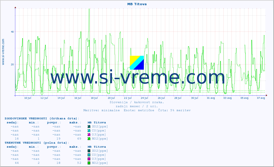 POVPREČJE :: MB Titova :: SO2 | CO | O3 | NO2 :: zadnji mesec / 2 uri.