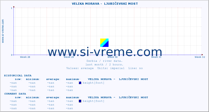  ::  VELIKA MORAVA -  LJUBIČEVSKI MOST :: height |  |  :: last month / 2 hours.