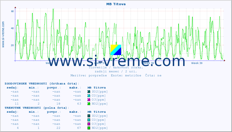 POVPREČJE :: MB Titova :: SO2 | CO | O3 | NO2 :: zadnji mesec / 2 uri.