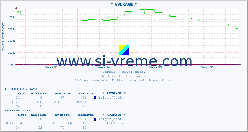  :: * AVERAGE * :: height |  |  :: last month / 2 hours.