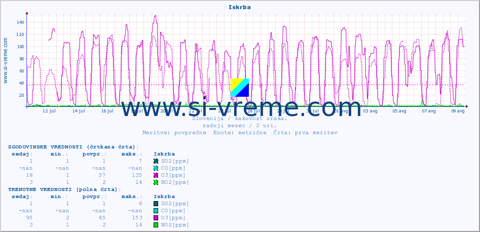 POVPREČJE :: Iskrba :: SO2 | CO | O3 | NO2 :: zadnji mesec / 2 uri.