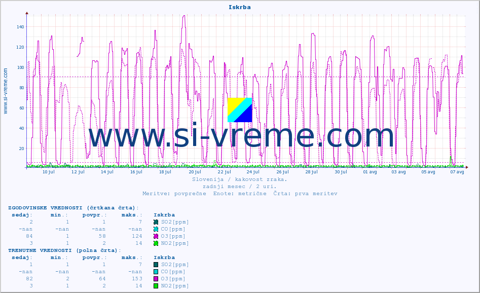 POVPREČJE :: Iskrba :: SO2 | CO | O3 | NO2 :: zadnji mesec / 2 uri.