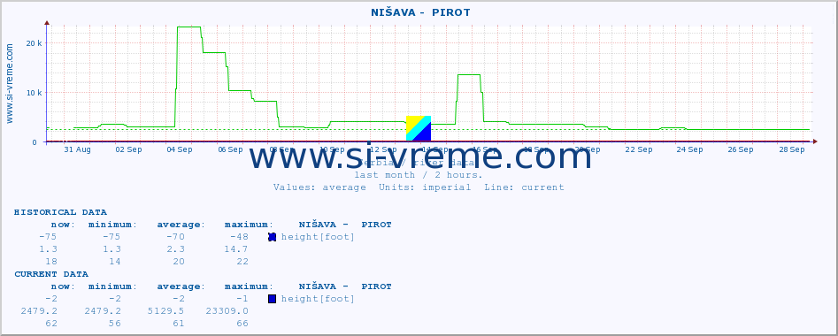  ::  NIŠAVA -  PIROT :: height |  |  :: last month / 2 hours.