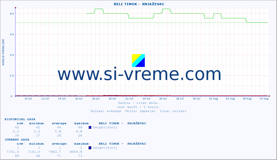  ::  BELI TIMOK -  KNJAŽEVAC :: height |  |  :: last month / 2 hours.