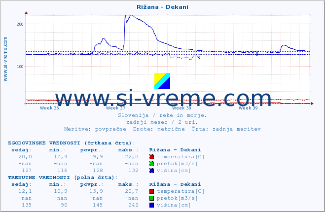 POVPREČJE :: Rižana - Dekani :: temperatura | pretok | višina :: zadnji mesec / 2 uri.