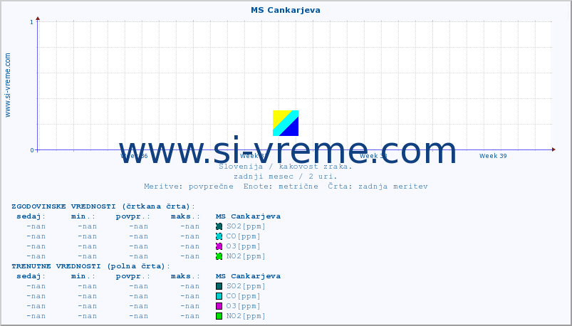 POVPREČJE :: MS Cankarjeva :: SO2 | CO | O3 | NO2 :: zadnji mesec / 2 uri.