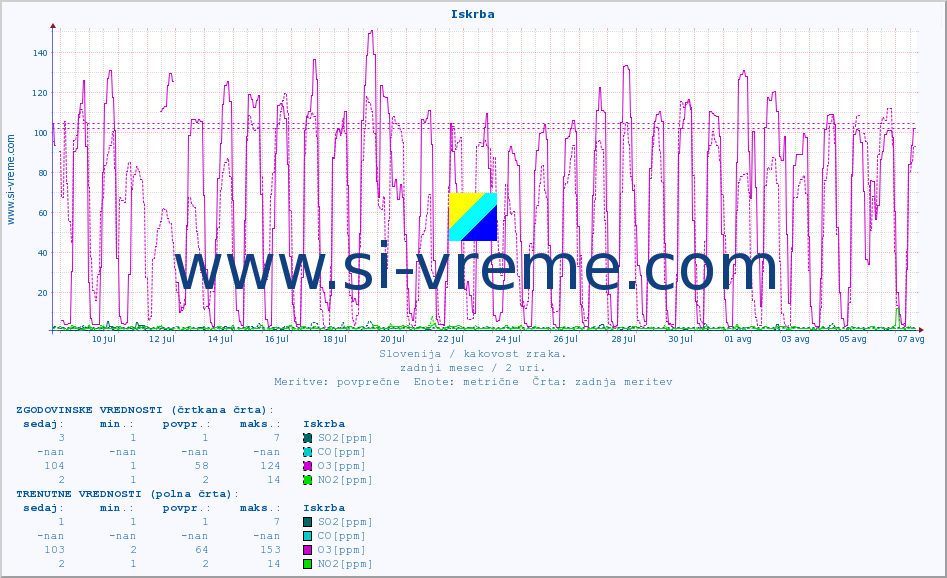 POVPREČJE :: Iskrba :: SO2 | CO | O3 | NO2 :: zadnji mesec / 2 uri.
