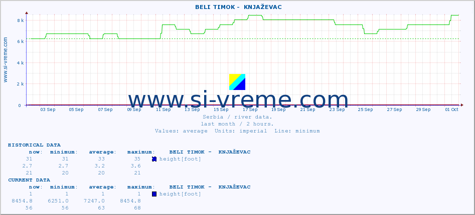  ::  BELI TIMOK -  KNJAŽEVAC :: height |  |  :: last month / 2 hours.