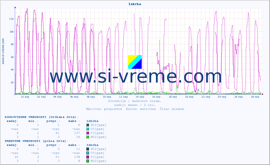 POVPREČJE :: Iskrba :: SO2 | CO | O3 | NO2 :: zadnji mesec / 2 uri.