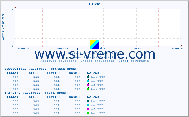 POVPREČJE :: LJ Vič :: SO2 | CO | O3 | NO2 :: zadnji mesec / 2 uri.