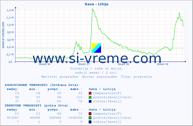 POVPREČJE :: Sava - Litija :: temperatura | pretok | višina :: zadnji mesec / 2 uri.