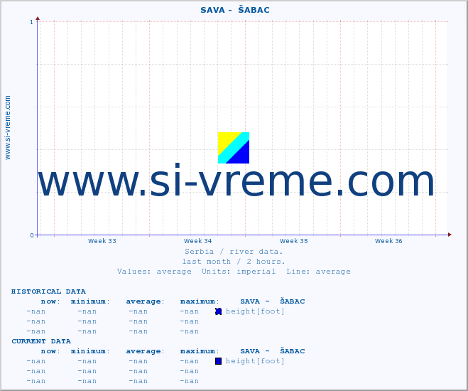  ::  SAVA -  ŠABAC :: height |  |  :: last month / 2 hours.