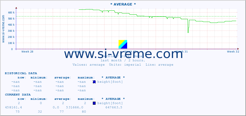  :: * AVERAGE * :: height |  |  :: last month / 2 hours.