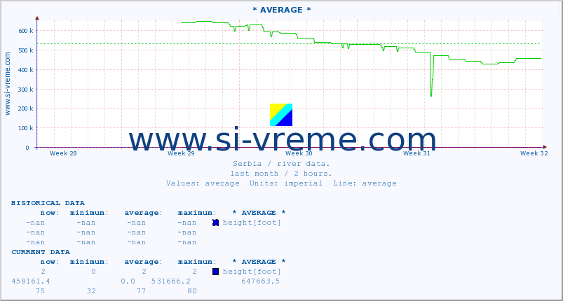  :: * AVERAGE * :: height |  |  :: last month / 2 hours.