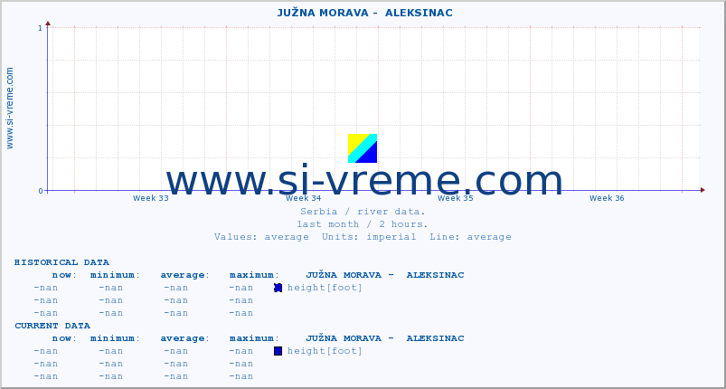  ::  JUŽNA MORAVA -  ALEKSINAC :: height |  |  :: last month / 2 hours.