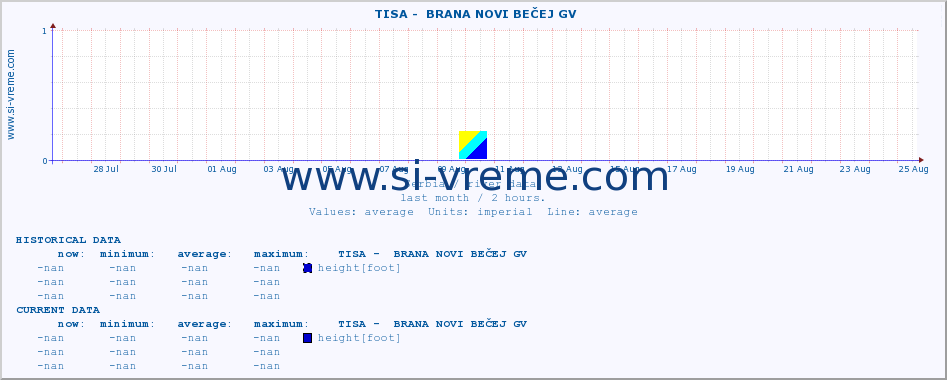  ::  TISA -  BRANA NOVI BEČEJ GV :: height |  |  :: last month / 2 hours.