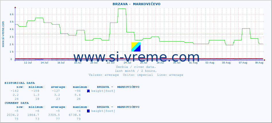  ::  BRZAVA -  MARKOVIĆEVO :: height |  |  :: last month / 2 hours.