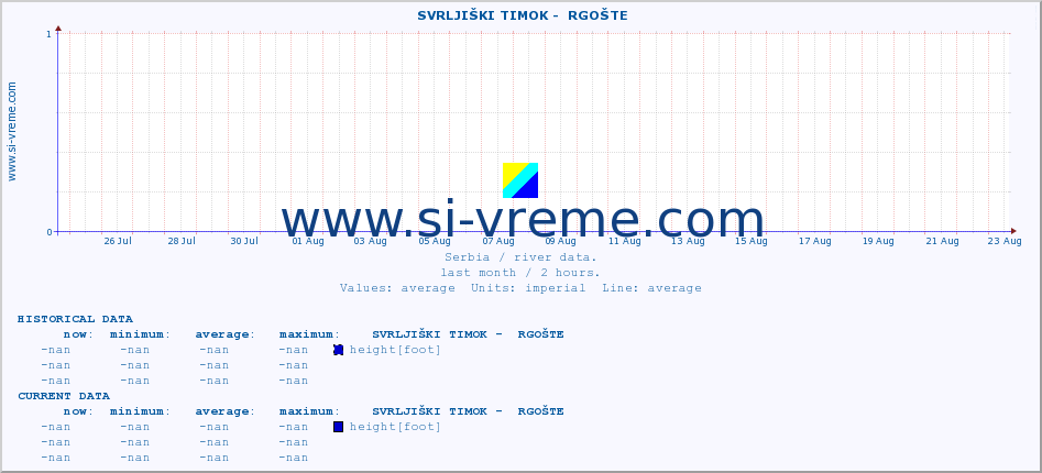  ::  SVRLJIŠKI TIMOK -  RGOŠTE :: height |  |  :: last month / 2 hours.