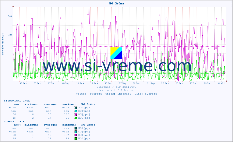  :: NG Grčna :: SO2 | CO | O3 | NO2 :: last month / 2 hours.