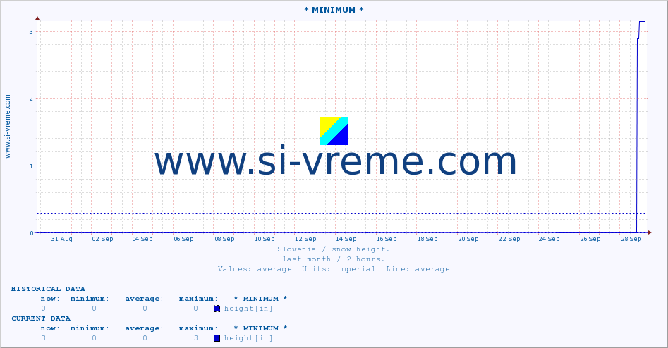  :: * MINIMUM* :: height :: last month / 2 hours.