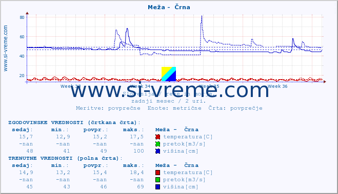 POVPREČJE :: Meža -  Črna :: temperatura | pretok | višina :: zadnji mesec / 2 uri.