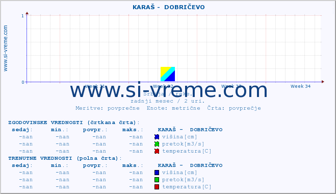 POVPREČJE ::  KARAŠ -  DOBRIČEVO :: višina | pretok | temperatura :: zadnji mesec / 2 uri.