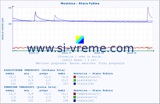 POVPREČJE :: Mostnica - Stara Fužina :: temperatura | pretok | višina :: zadnji mesec / 2 uri.