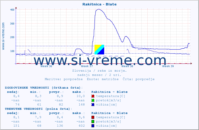 POVPREČJE :: Rakitnica - Blate :: temperatura | pretok | višina :: zadnji mesec / 2 uri.