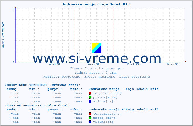 POVPREČJE :: Jadransko morje - boja Debeli Rtič :: temperatura | pretok | višina :: zadnji mesec / 2 uri.