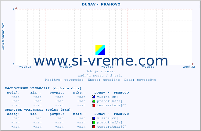 POVPREČJE ::  DUNAV -  PRAHOVO :: višina | pretok | temperatura :: zadnji mesec / 2 uri.