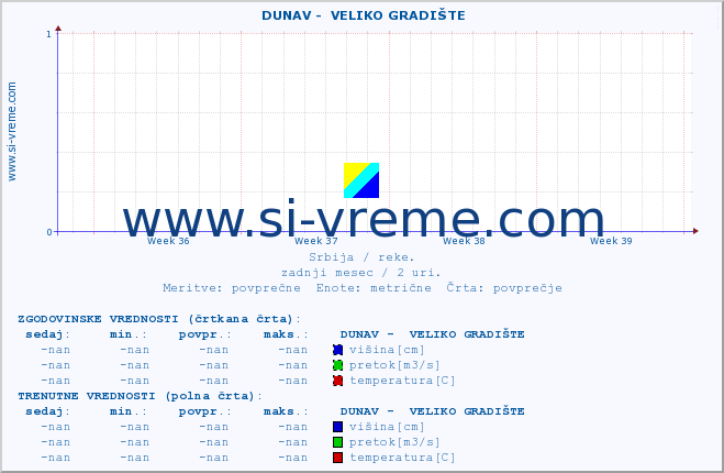 POVPREČJE ::  DUNAV -  VELIKO GRADIŠTE :: višina | pretok | temperatura :: zadnji mesec / 2 uri.