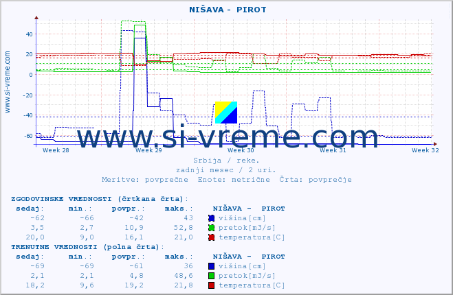 POVPREČJE ::  NIŠAVA -  PIROT :: višina | pretok | temperatura :: zadnji mesec / 2 uri.