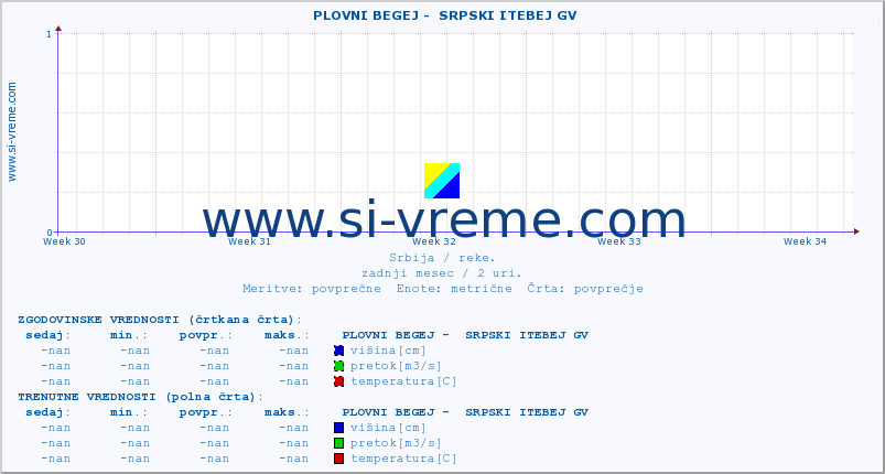 POVPREČJE ::  PLOVNI BEGEJ -  SRPSKI ITEBEJ GV :: višina | pretok | temperatura :: zadnji mesec / 2 uri.