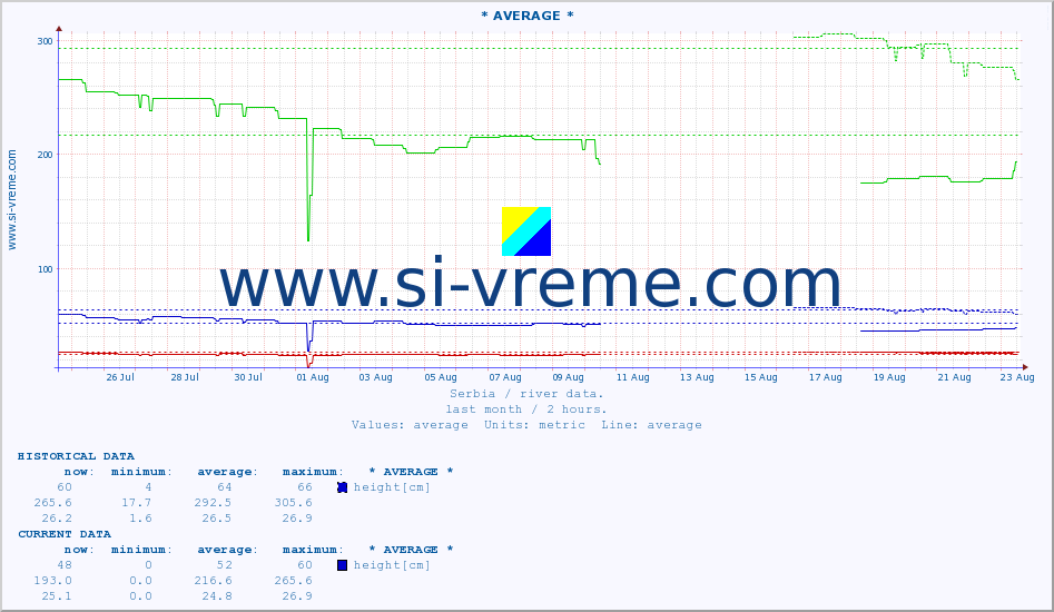  :: * AVERAGE * :: height |  |  :: last month / 2 hours.