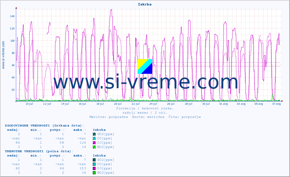 POVPREČJE :: Iskrba :: SO2 | CO | O3 | NO2 :: zadnji mesec / 2 uri.