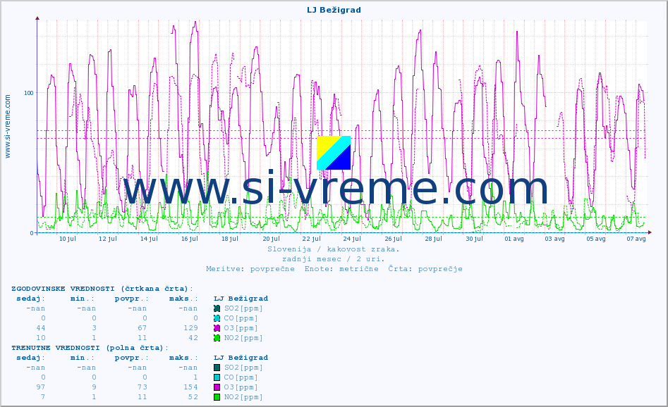 POVPREČJE :: LJ Bežigrad :: SO2 | CO | O3 | NO2 :: zadnji mesec / 2 uri.