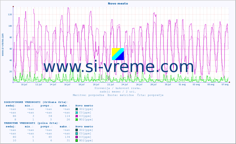 POVPREČJE :: Novo mesto :: SO2 | CO | O3 | NO2 :: zadnji mesec / 2 uri.