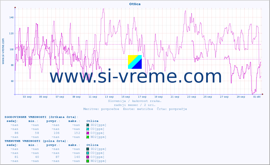 POVPREČJE :: Otlica :: SO2 | CO | O3 | NO2 :: zadnji mesec / 2 uri.