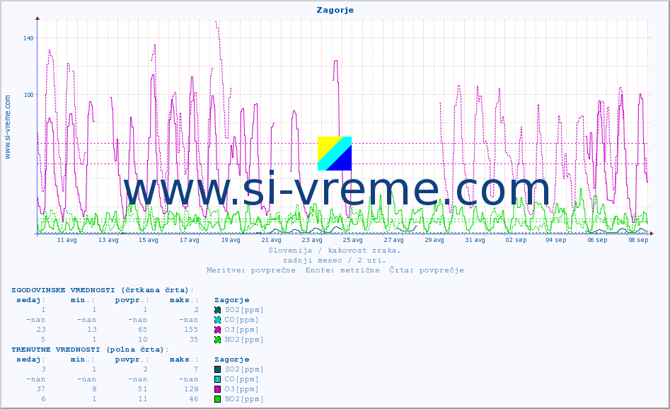POVPREČJE :: Zagorje :: SO2 | CO | O3 | NO2 :: zadnji mesec / 2 uri.