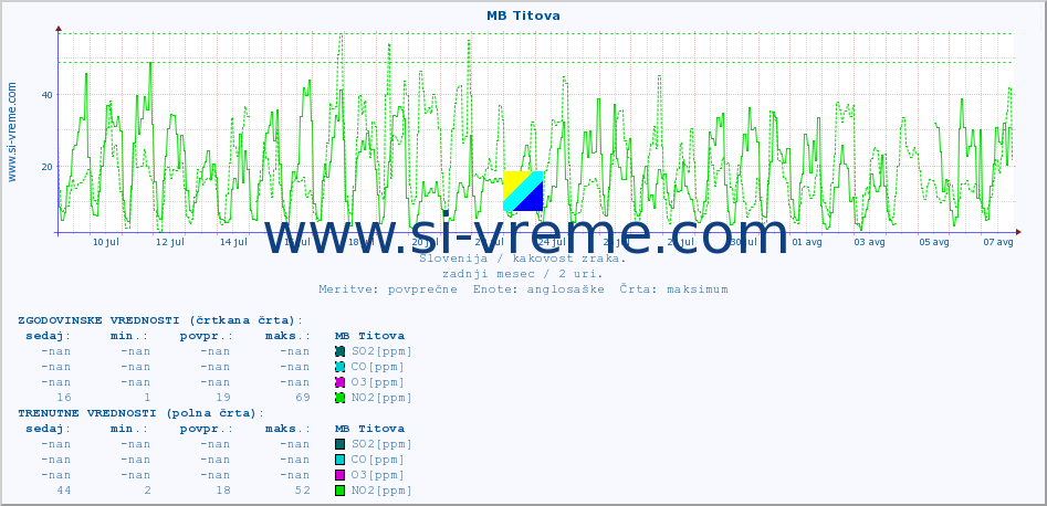 POVPREČJE :: MB Titova :: SO2 | CO | O3 | NO2 :: zadnji mesec / 2 uri.