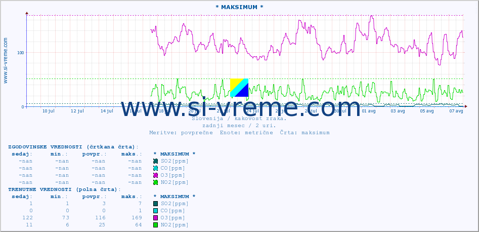 POVPREČJE :: * MAKSIMUM * :: SO2 | CO | O3 | NO2 :: zadnji mesec / 2 uri.