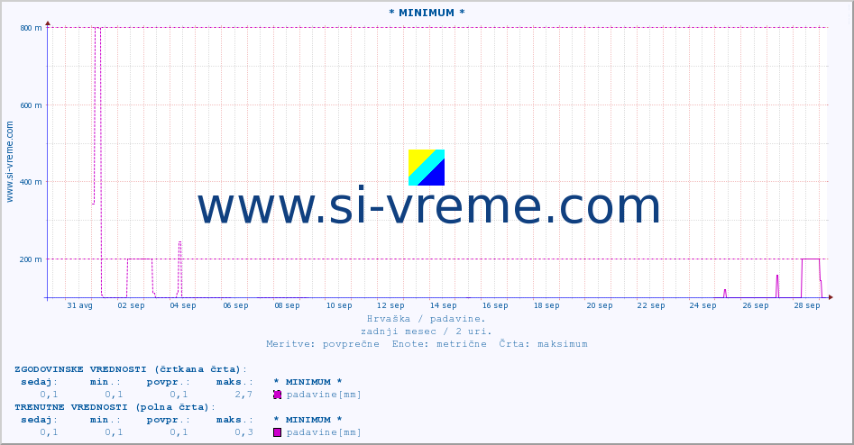 POVPREČJE :: * MINIMUM * :: padavine :: zadnji mesec / 2 uri.