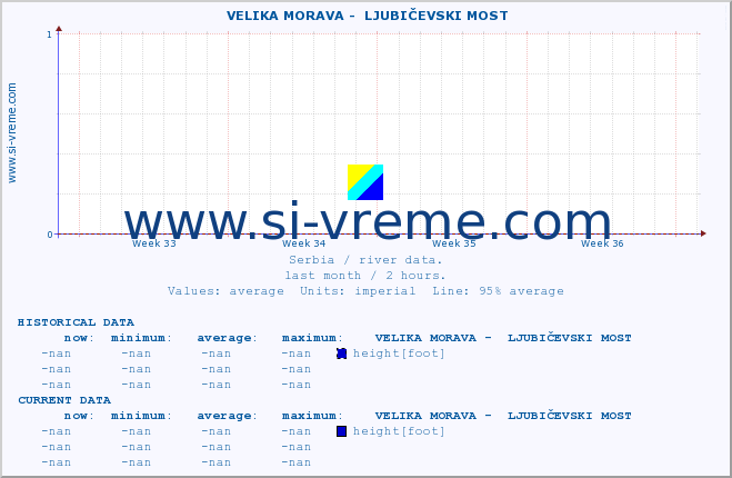  ::  VELIKA MORAVA -  LJUBIČEVSKI MOST :: height |  |  :: last month / 2 hours.