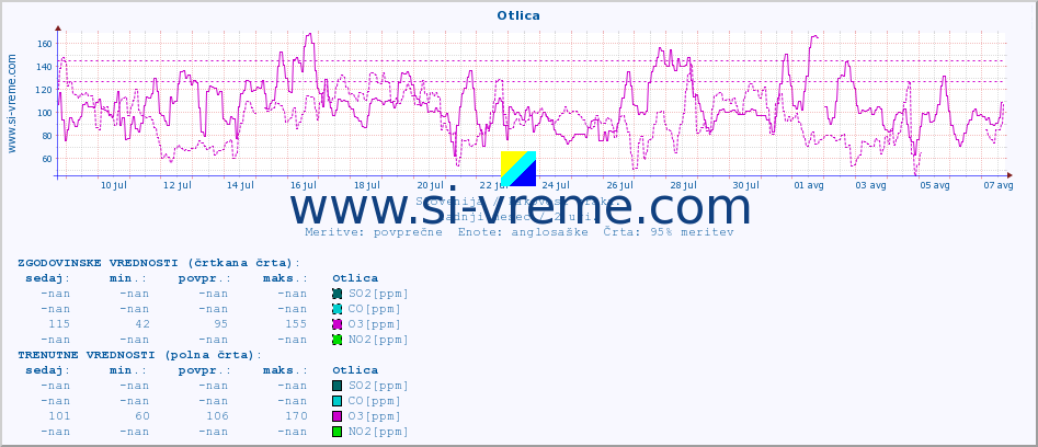 POVPREČJE :: Otlica :: SO2 | CO | O3 | NO2 :: zadnji mesec / 2 uri.