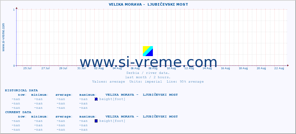  ::  VELIKA MORAVA -  LJUBIČEVSKI MOST :: height |  |  :: last month / 2 hours.