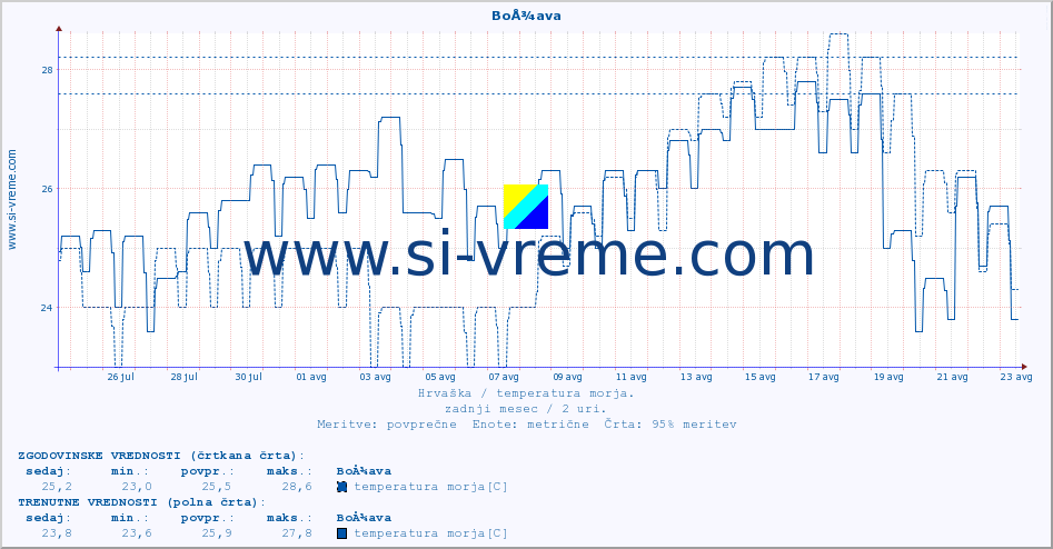 POVPREČJE :: BoÅ¾ava :: temperatura morja :: zadnji mesec / 2 uri.