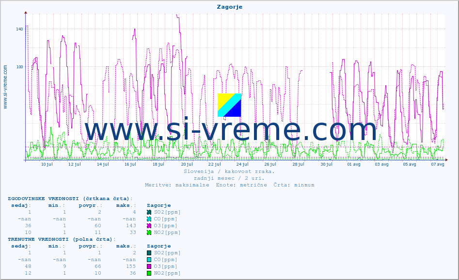 POVPREČJE :: Zagorje :: SO2 | CO | O3 | NO2 :: zadnji mesec / 2 uri.